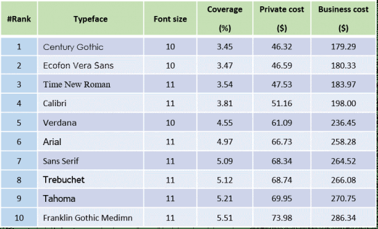 Font chữ thân thiện với môi trường giúp tiết kiệm mực DTF