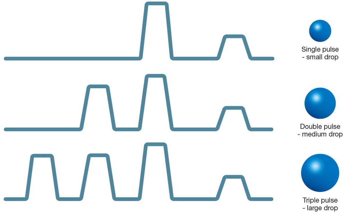 Waveform đa xung điển hình trong đầu phun thang xám